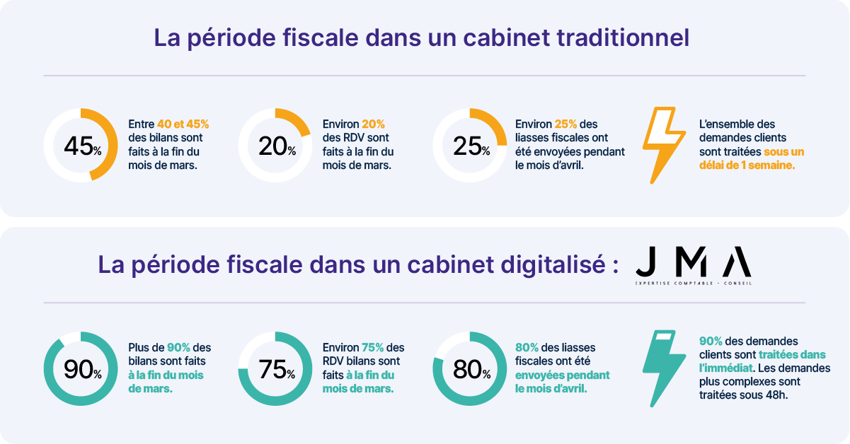 Période fiscale JMA expertise