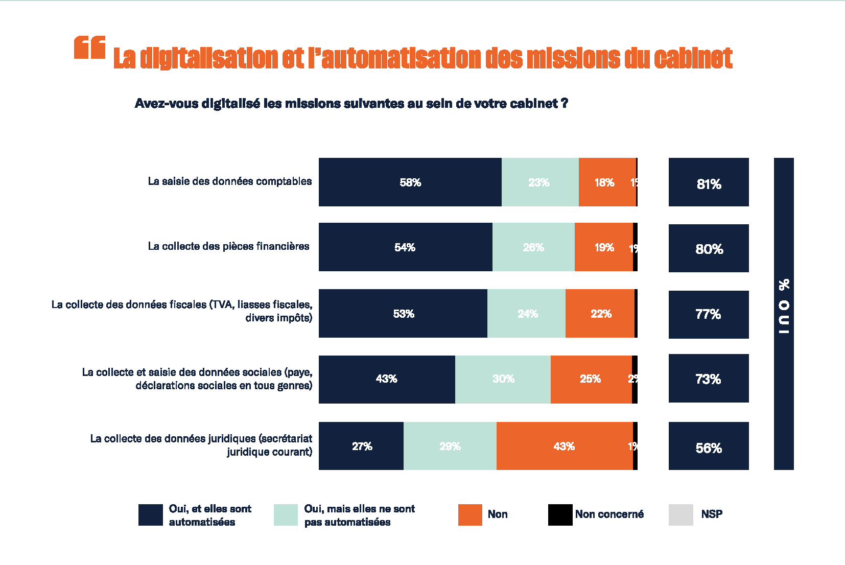 Résultat d’étude illustrant les missions digitalisées et automatisées par les cabinets d’expertise comptable