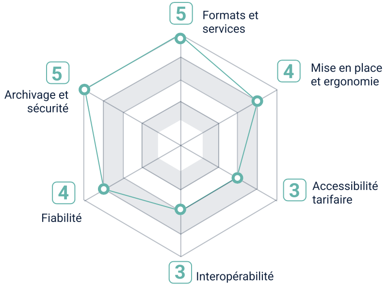 Quelle-plateforme-de-facture-électronique-choisir-zoom-PDP